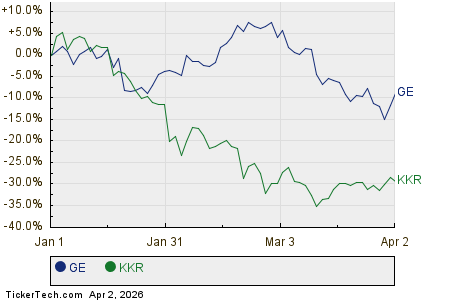 GE,KKR Relative Performance Chart